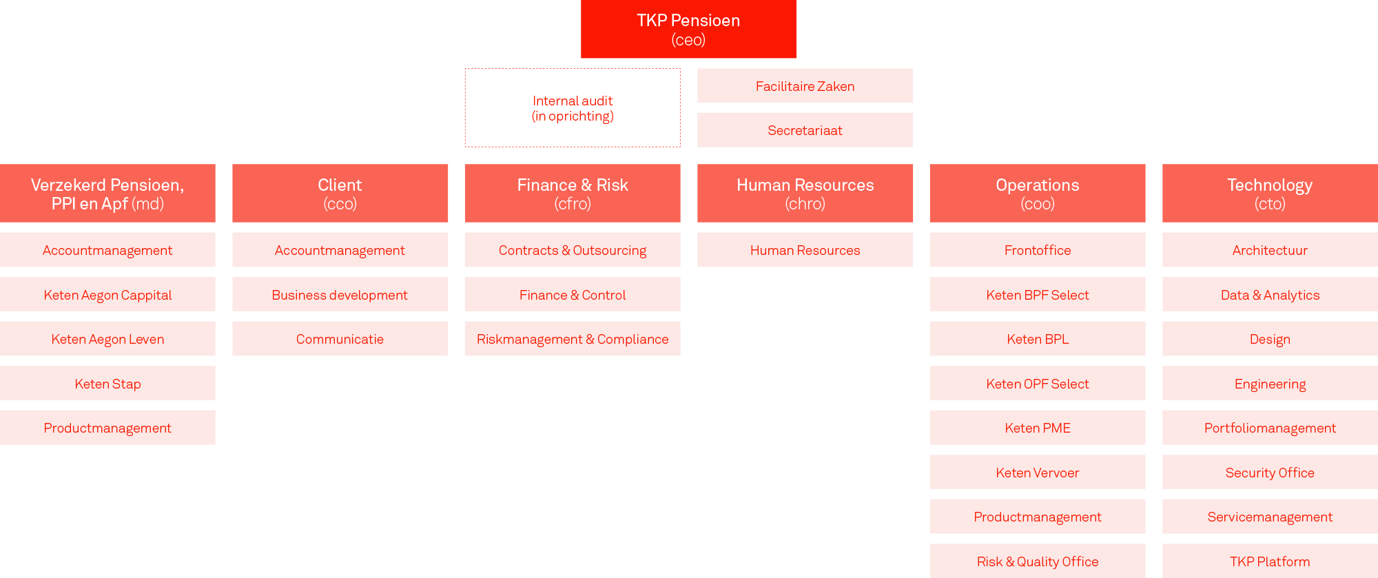 Organogram TKP (1 april 2022)